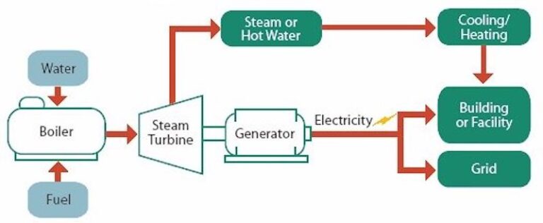 Boiler Based CHP renewable energy solution