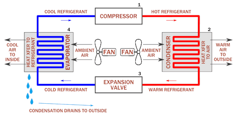 How an air conditioning system works