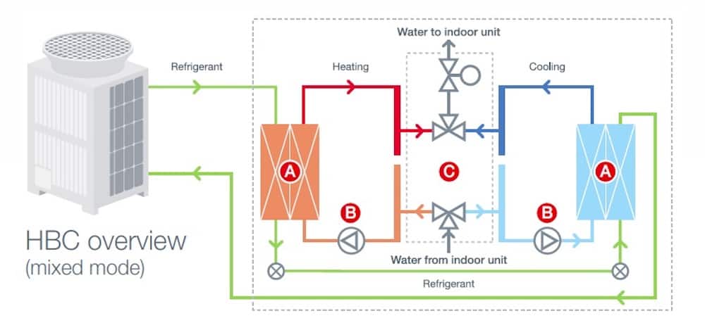 How an HVRF system works