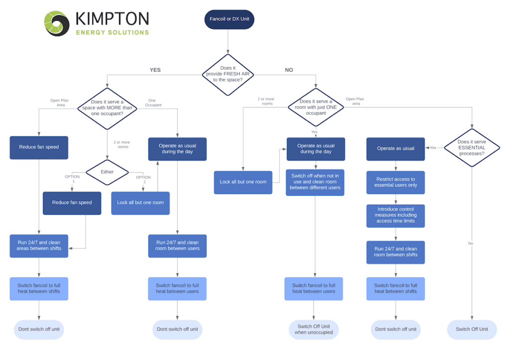 Kimpton COVID 19 Fancoil Decision Chart