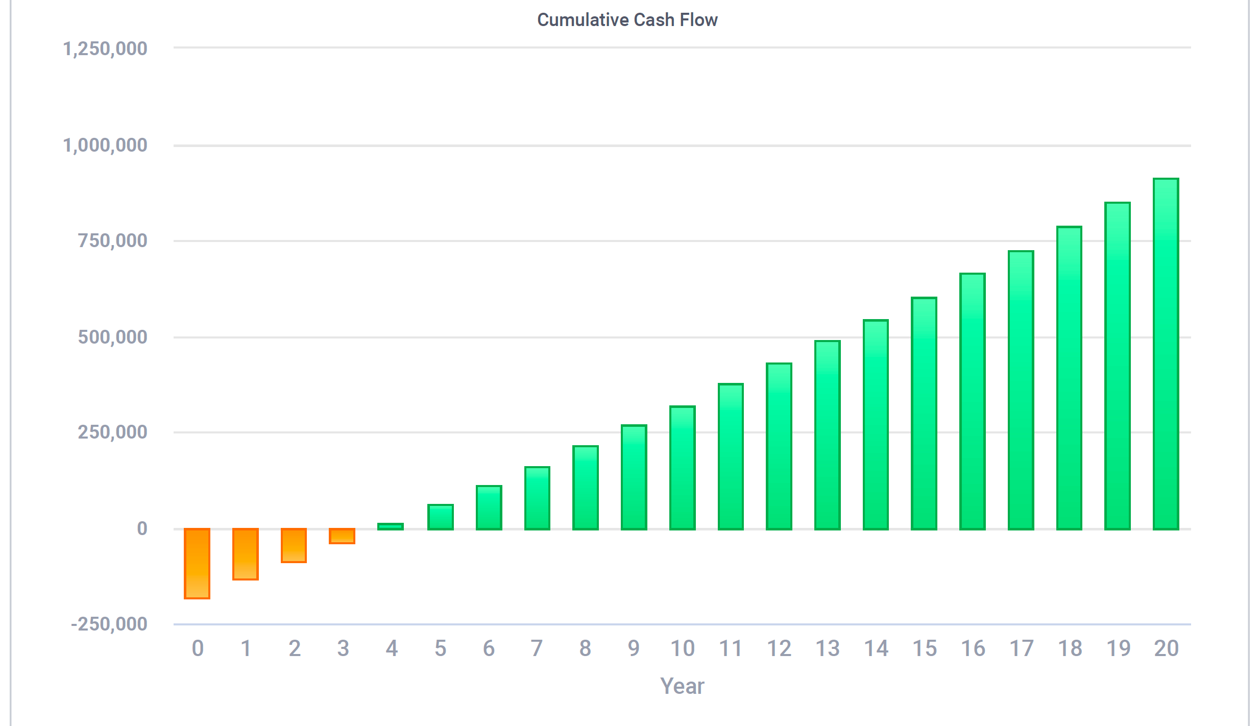 Cumulative cash flow for commercial solar PV system designed and installed by Kimpton showing 3.8 year payback