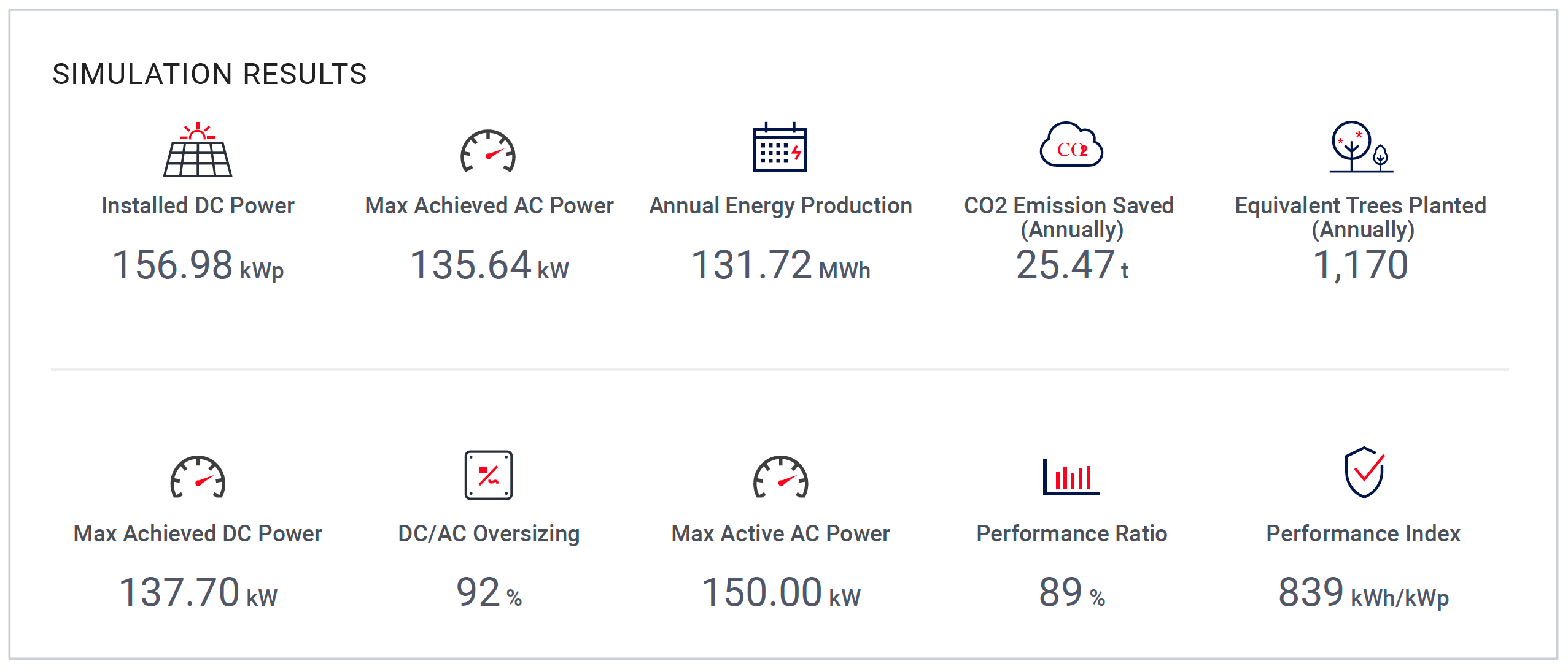 Simulation results for Solar PV system by Kimpton