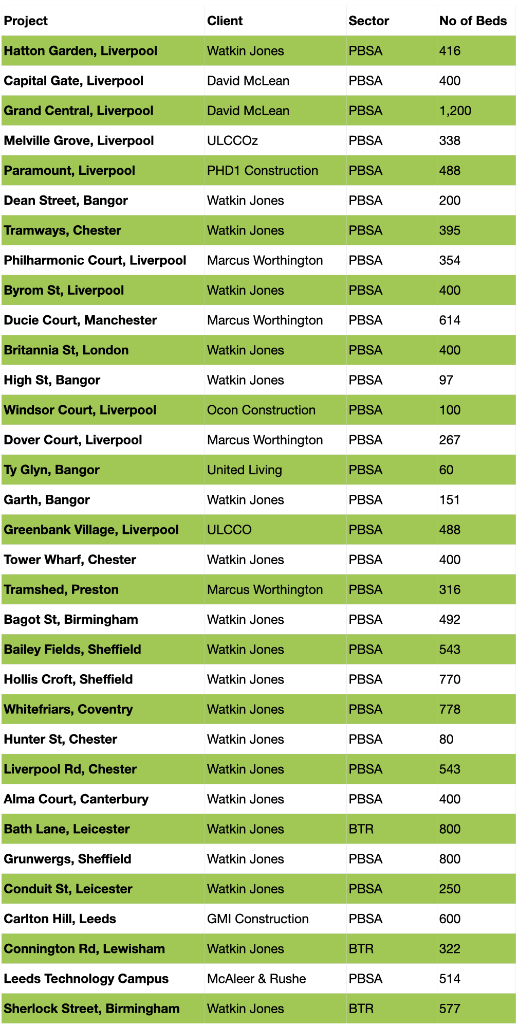 Student beds PBSA and BTR table 2023