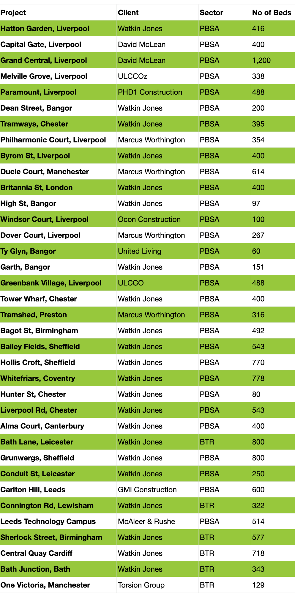 ‎Kimpton Student beds PBSA and BTR table as at Jan 11 2024-2