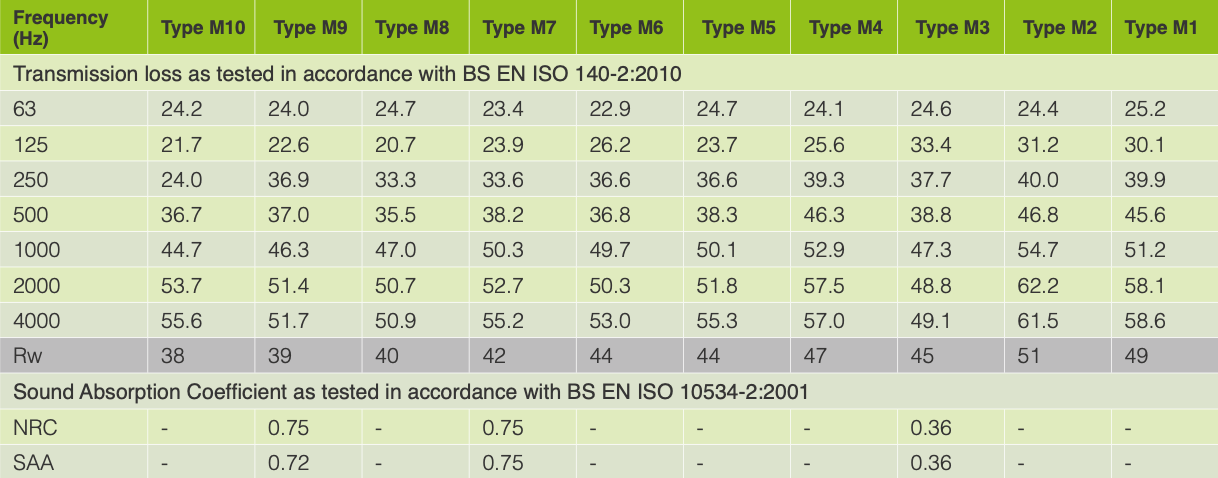 Fig 1 Acoustic Panel Performance (Transmission loss and sound absorption)
