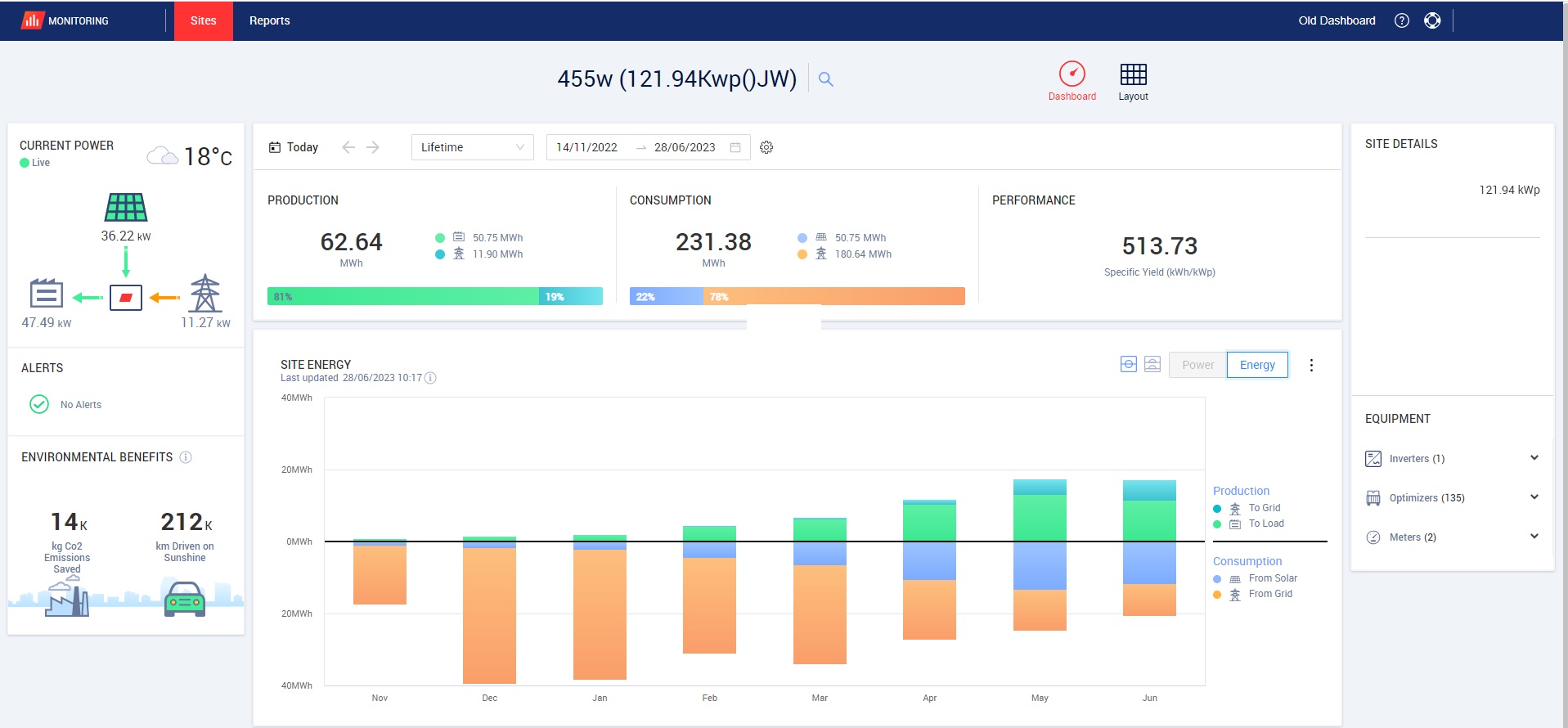 Kimpton Solar PV Lifetime Production Nov - To date