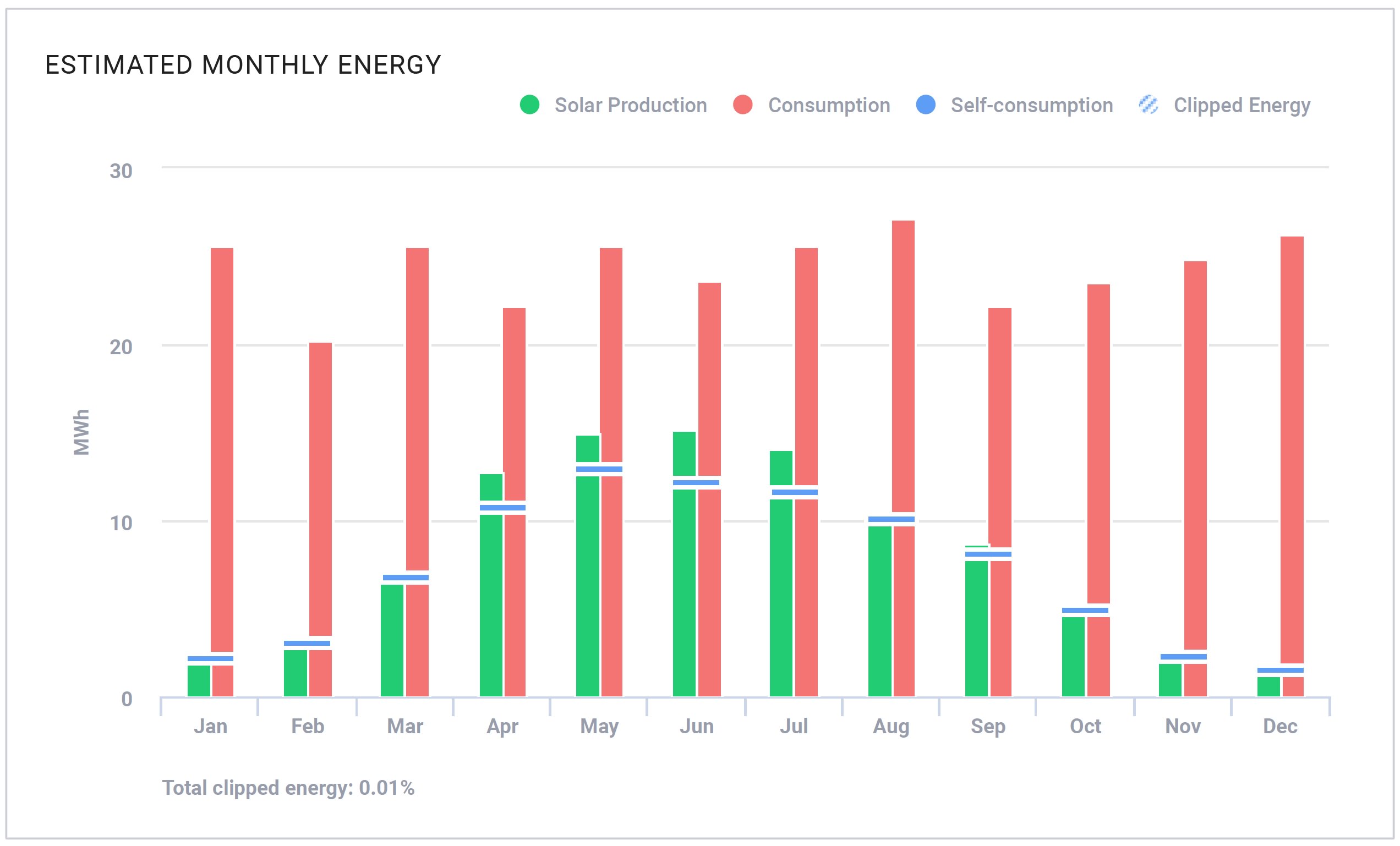 Estimated monthly energy usage for Hitex Solar PV