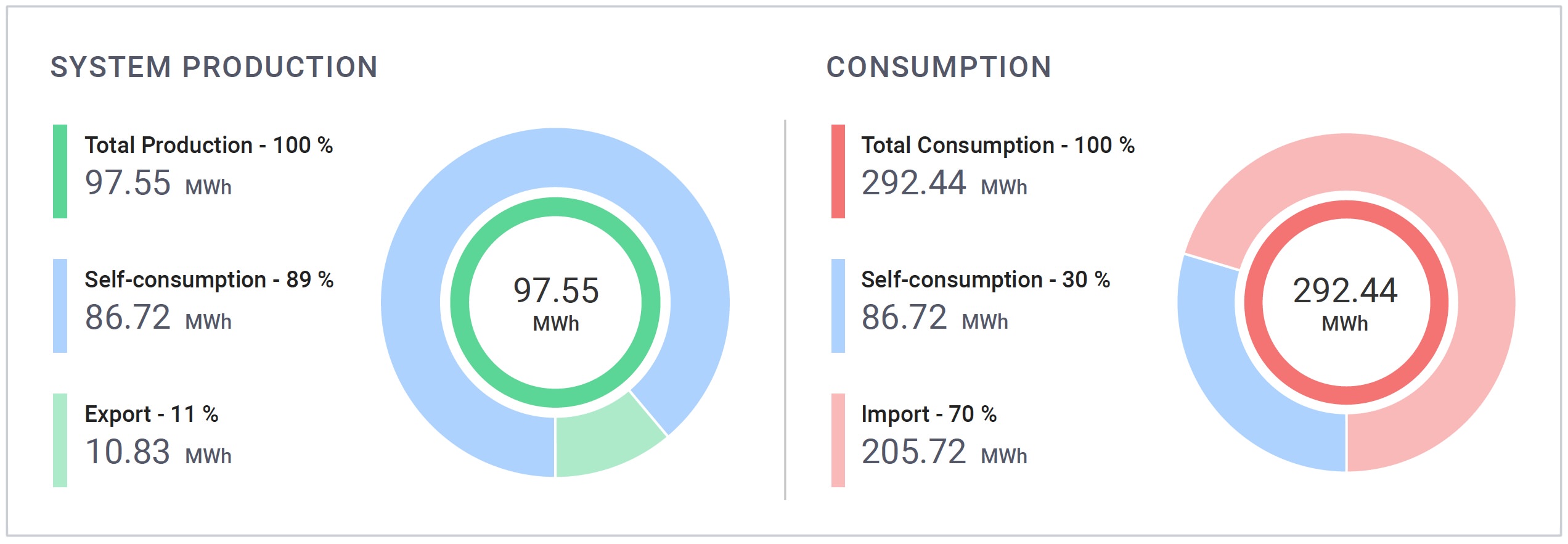 System production and consumption for Hitex Solar PV