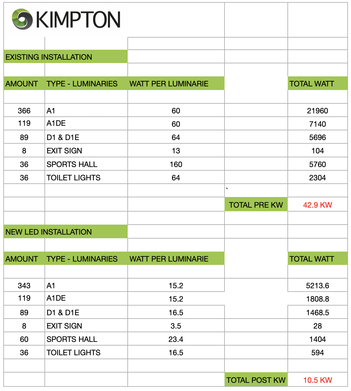 LED lighting is an easy win towards decarbonisation with huge savings - Kimpton