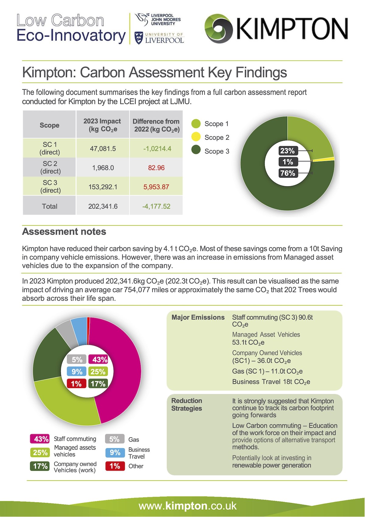 Kimpton 2023 Carbon Report Summary