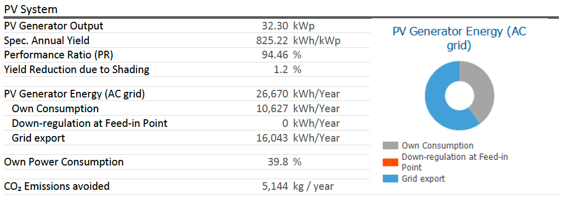 Facts and figures about the Kimpton Solar PV expansion