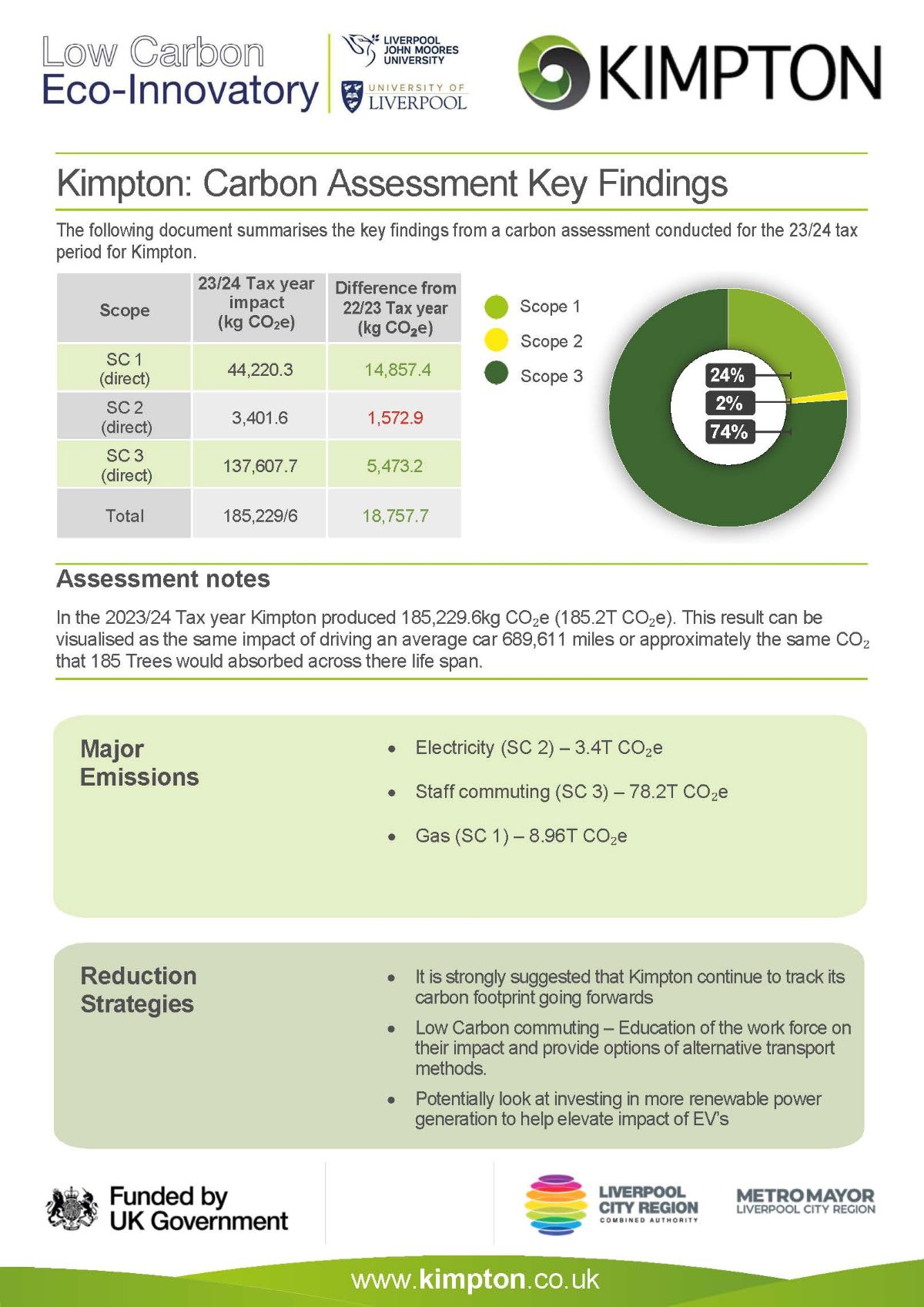 Kimpton 23/24 Tax Year Carbon Report Summary